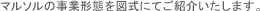 事業形態組織図
